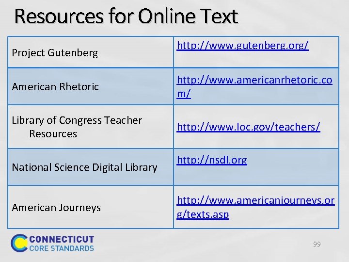 Resources for Online Text Project Gutenberg http: //www. gutenberg. org/ American Rhetoric http: //www.