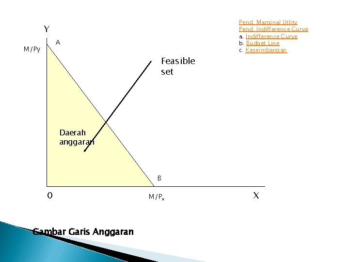 Y A M/Py Feasible set Pend. Marginal Utlity Pend. Indifference Curve a. Indifference Curve