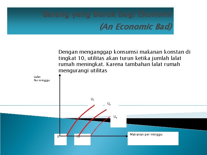 Barang yang Buruk bagi Ekonomi (An Economic Bad) Dengan menganggap konsumsi makanan konstan di