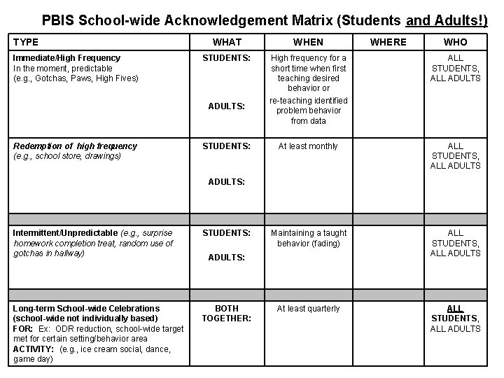 PBIS School-wide Acknowledgement Matrix (Students and Adults!) TYPE Immediate/High Frequency In the moment, predictable
