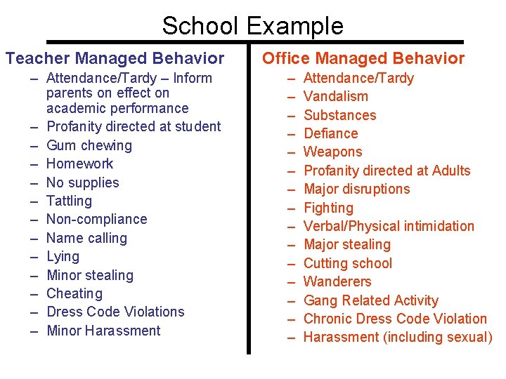 School Example Teacher Managed Behavior – Attendance/Tardy – Inform parents on effect on academic