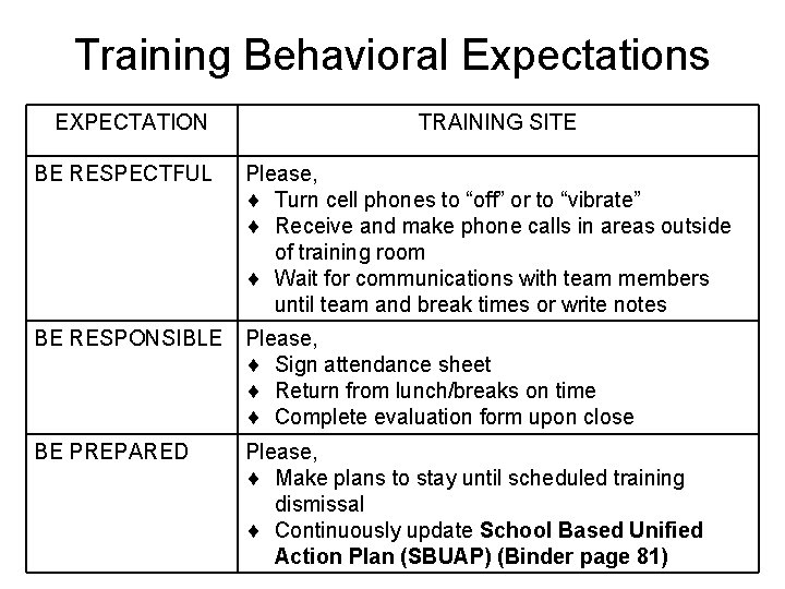 Training Behavioral Expectations EXPECTATION TRAINING SITE BE RESPECTFUL Please, Turn cell phones to “off”