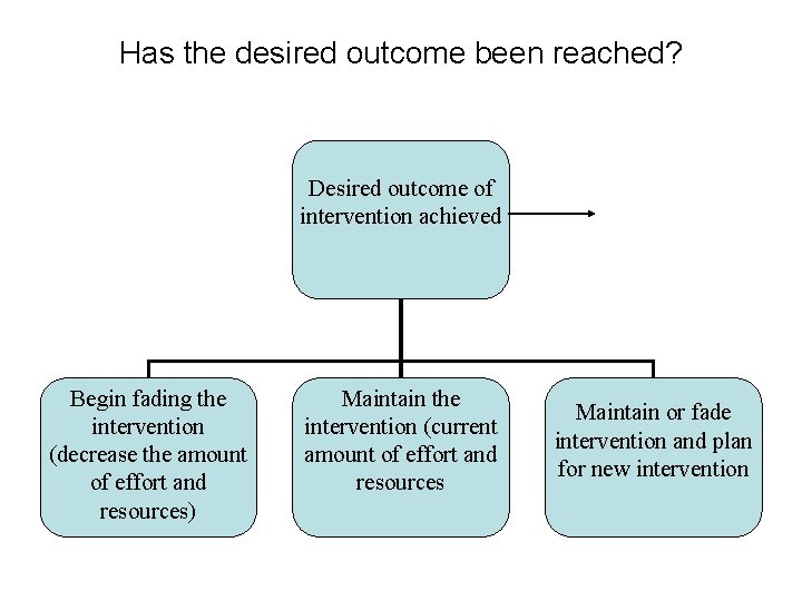 Has the desired outcome been reached? Desired outcome of intervention achieved Begin fading the