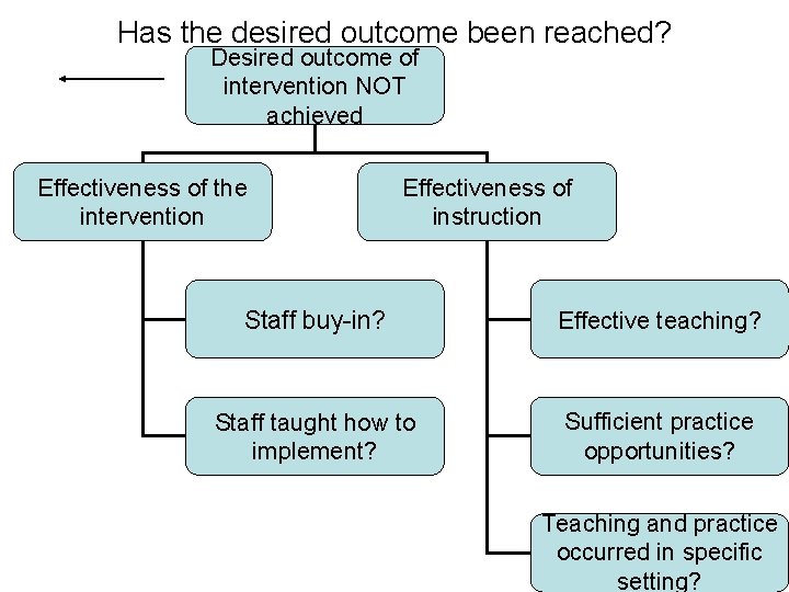 Has the desired outcome been reached? Desired outcome of intervention NOT achieved Effectiveness of