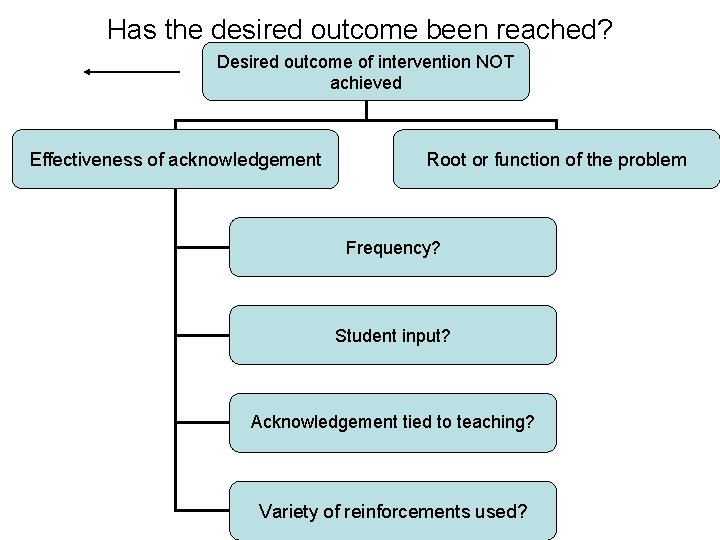 Has the desired outcome been reached? Desired outcome of intervention NOT achieved Effectiveness of