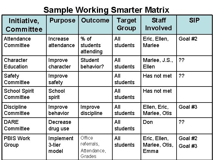 Sample Working Smarter Matrix Initiative, Purpose Outcome Target Group Committee Staff Involved SIP Attendance