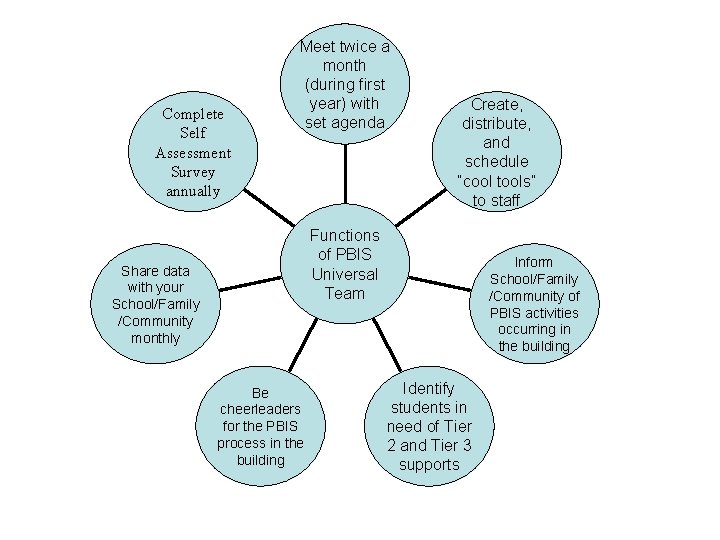 Complete Self Assessment Survey annually Meet twice a month (during first year) with set