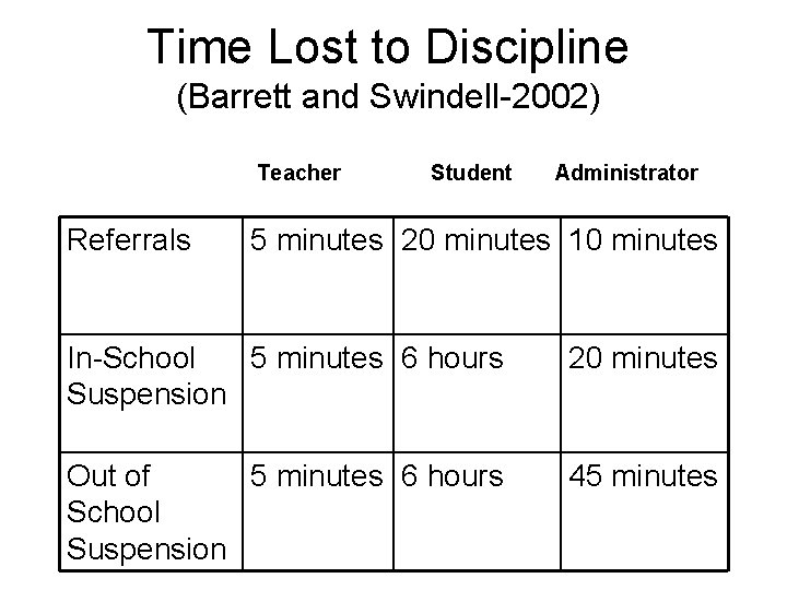Time Lost to Discipline (Barrett and Swindell-2002) Teacher Referrals Student Administrator 5 minutes 20
