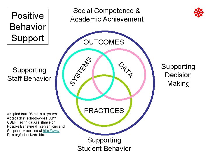 EM S ST TA Adapted from “What is a systems Approach in school-wide PBS?