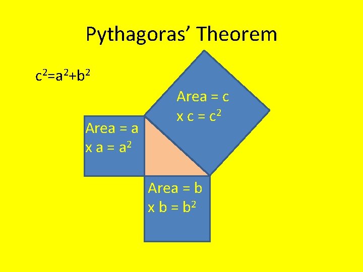 Pythagoras’ Theorem c 2=a 2+b 2 Area = a x a = a 2