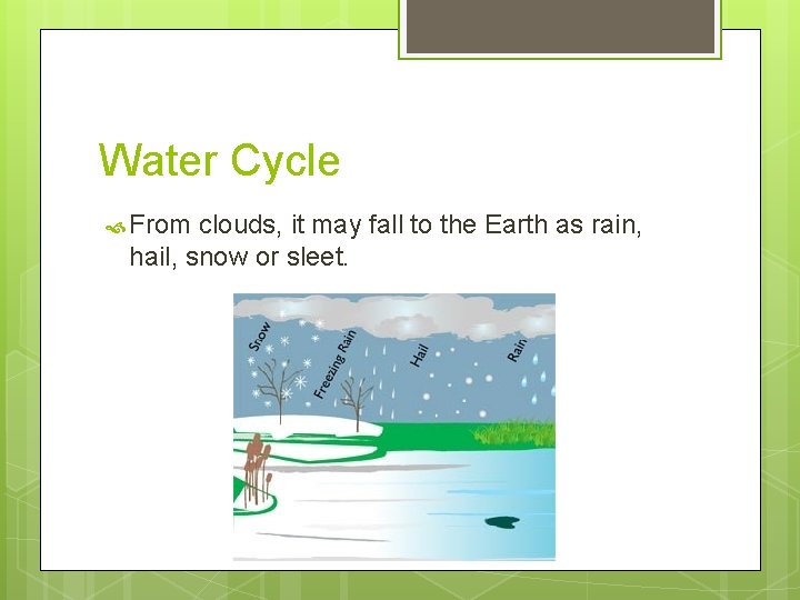 Water Cycle From clouds, it may fall to the Earth as rain, hail, snow