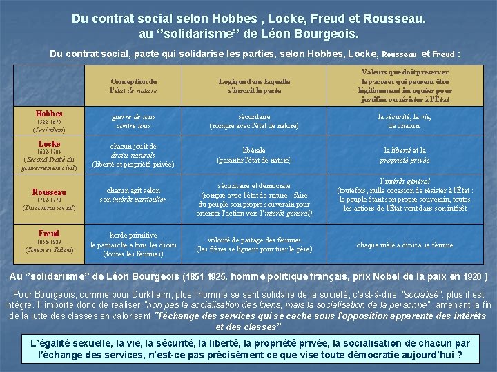 Du contrat social selon Hobbes , Locke, Freud et Rousseau. au ‘’solidarisme’’ de Léon