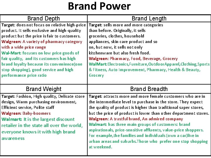 Brand Power Brand Depth Brand Length Target: does not focus on relative high-price product.