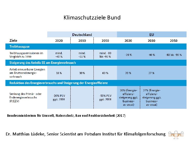 Klimaschutzziele Bundesministerium für Umwelt, Naturschutz, Bau und Reaktorsicherheit (2017) Dr. Matthias Lüdeke, Senior Scientist