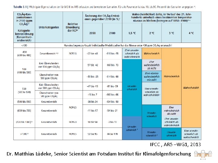 IPCC , AR 5 –WG 1, 2013 Dr. Matthias Lüdeke, Senior Scientist am Potsdam