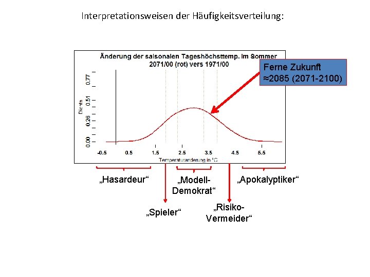 Interpretationsweisen der Häufigkeitsverteilung: Ferne Zukunft ≈2085 (2071 -2100) „Hasardeur“ „Modell. Demokrat“ „Spieler“ „Apokalyptiker“ „Risiko.