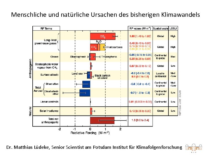 Menschliche und natürliche Ursachen des bisherigen Klimawandels Dr. Matthias Lüdeke, Senior Scientist am Potsdam