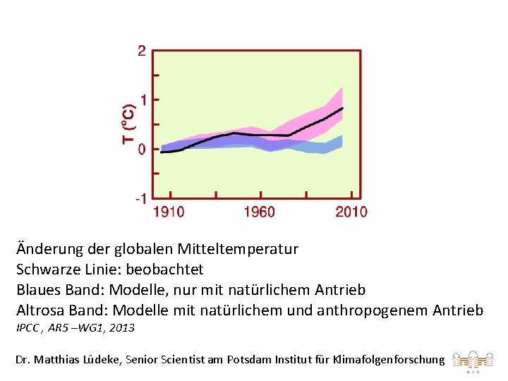 Änderung der globalen Mitteltemperatur Schwarze Linie: beobachtet Blaues Band: Modelle, nur mit natürlichem Antrieb