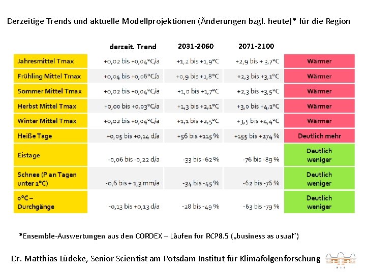 Derzeitige Trends und aktuelle Modellprojektionen (Änderungen bzgl. heute)* für die Region derzeit. Trend 2031