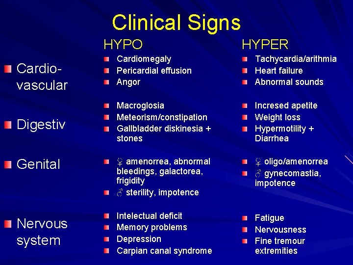 Clinical Signs HYPO Cardiovascular Digestiv Genital Nervous system HYPER Cardiomegaly Pericardial effusion Angor Tachycardia/arithmia