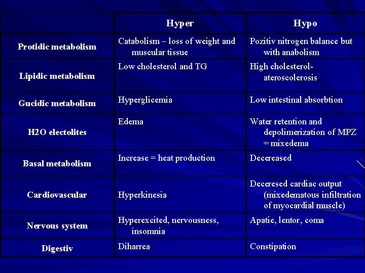 Hyper Hypo Catabolism – loss of weight and muscular tissue Pozitiv nitrogen balance but