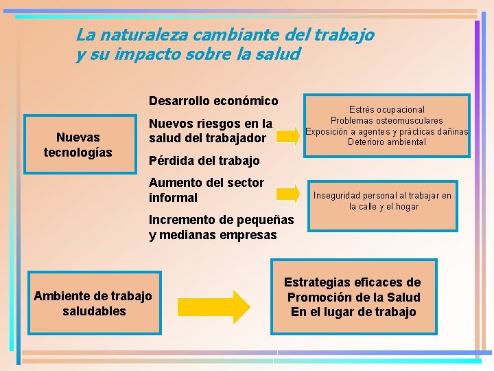 La naturaleza cambiante del trabajo y su impacto sobre la salud Desarrollo económico Nuevas