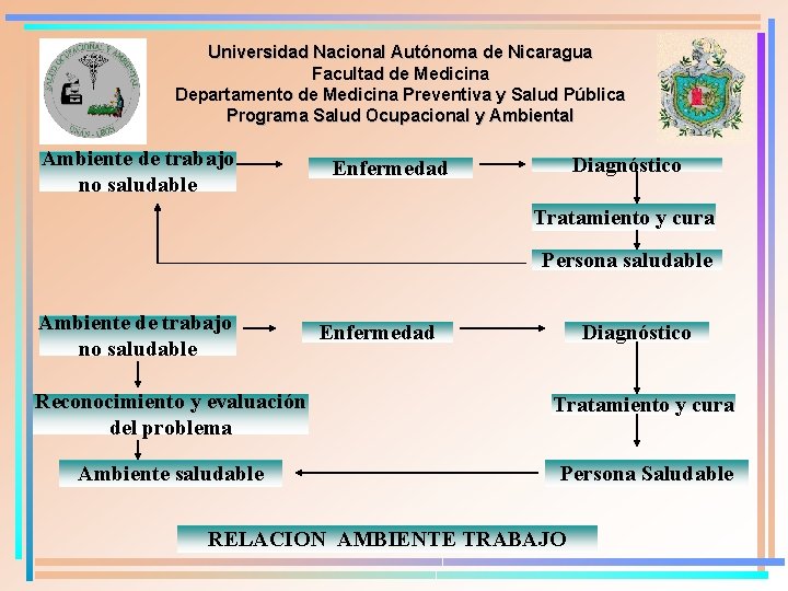 Universidad Nacional Autónoma de Nicaragua Facultad de Medicina Departamento de Medicina Preventiva y Salud