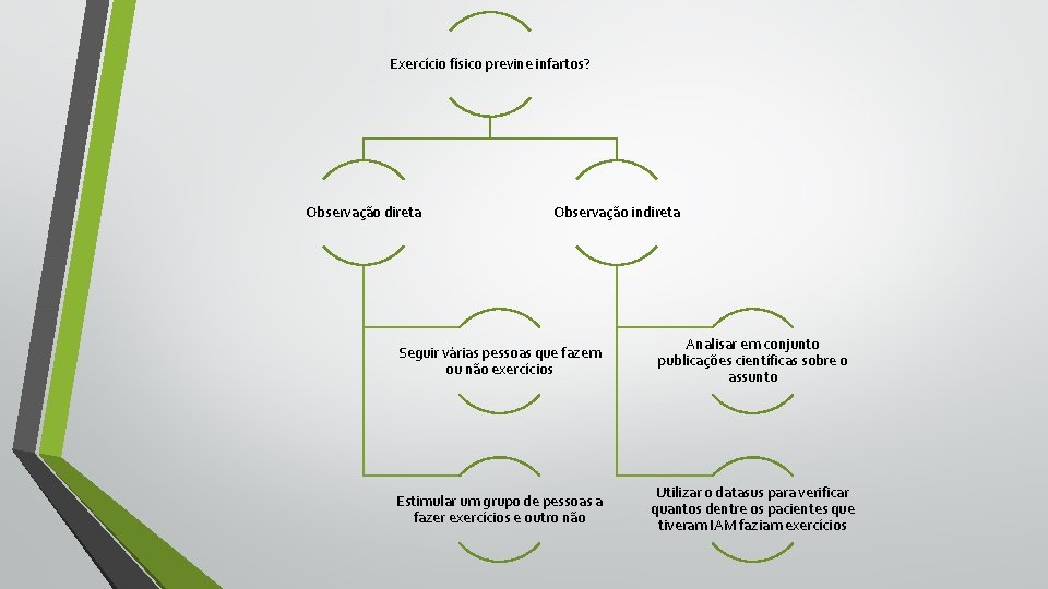 Exercício físico previne infartos? Observação direta Observação indireta Seguir várias pessoas que fazem ou