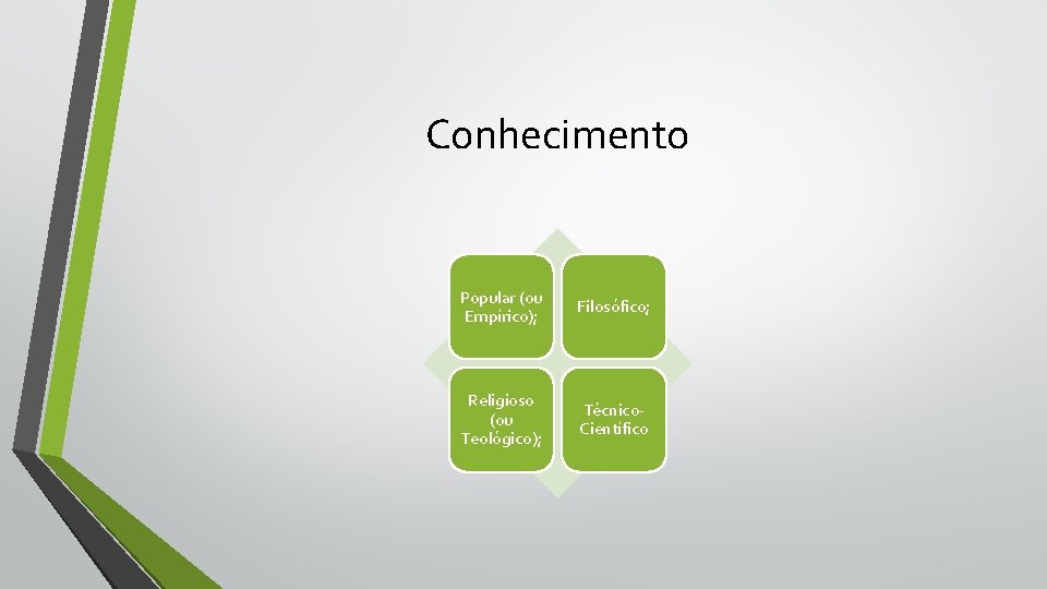 Conhecimento Popular (ou Empírico); Filosófico; Religioso (ou Teológico); Técnico. Científico 