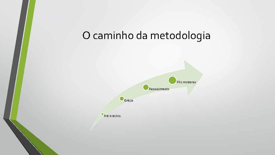 O caminho da metodologia Pós-moderna Renascimento Grécia Pré-história 