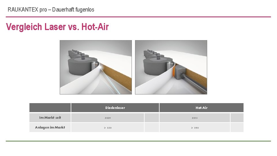 RAUKANTEX pro – Dauerhaft fugenlos Vergleich Laser vs. Hot-Air Diodenlaser Hot-Air Im Markt seit