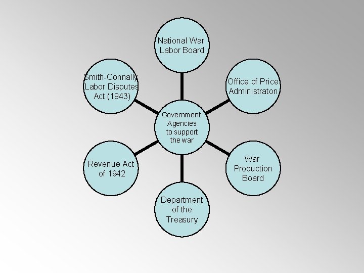 National War Labor Board Smith-Connally Labor Disputes Act (1943) Office of Price Administraton Government
