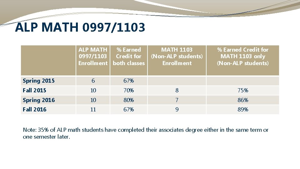 ALP MATH 0997/1103 ALP MATH % Earned 0997/1103 Credit for Enrollment both classes MATH