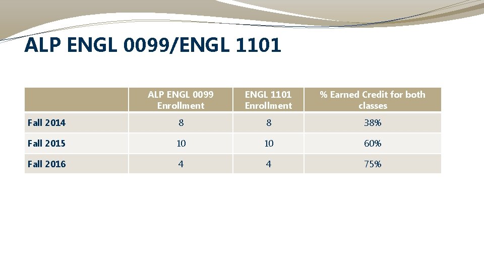 ALP ENGL 0099/ENGL 1101 ALP ENGL 0099 Enrollment ENGL 1101 Enrollment % Earned Credit