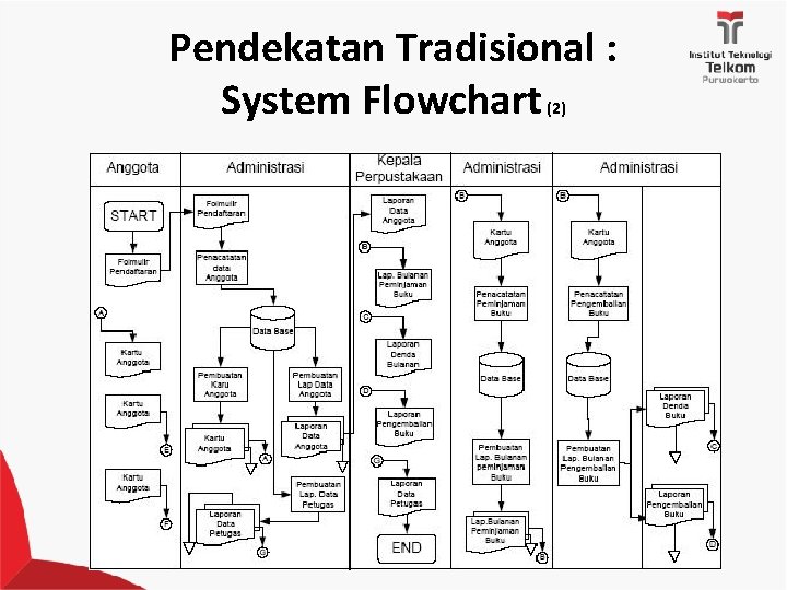 Pendekatan Tradisional : System Flowchart (2) 