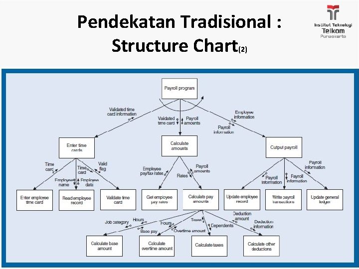 Pendekatan Tradisional : Structure Chart (2) 