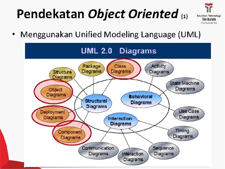 Pendekatan Object Oriented (1) • Menggunakan Unified Modeling Language (UML) 