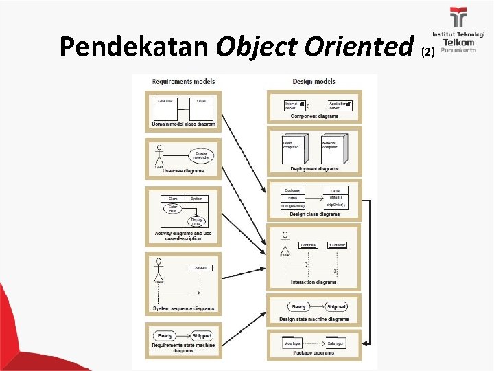 Pendekatan Object Oriented (2) 