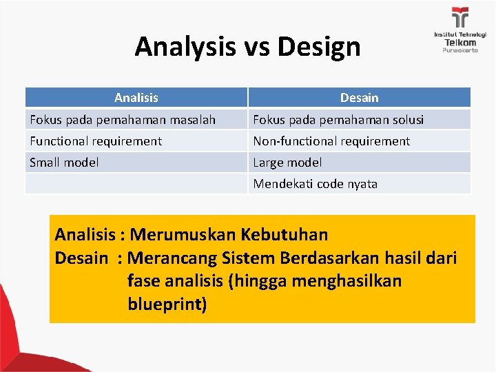 Analysis vs Design Analisis Desain Fokus pada pemahaman masalah Fokus pada pemahaman solusi Functional