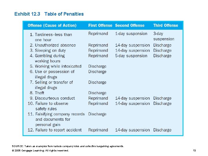 Exhibit 12. 3 Table of Penalties SOURCE: Taken as examples from various company rules