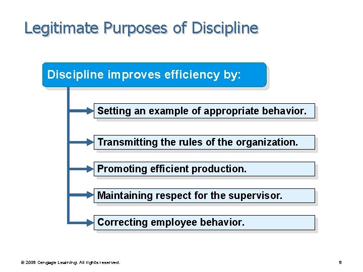 Legitimate Purposes of Discipline improves efficiency by: Setting an example of appropriate behavior. Transmitting