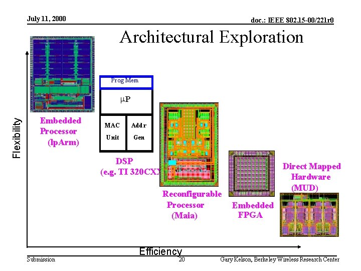 July 11, 2000 doc. : IEEE 802. 15 -00/221 r 0 Architectural Exploration Prog