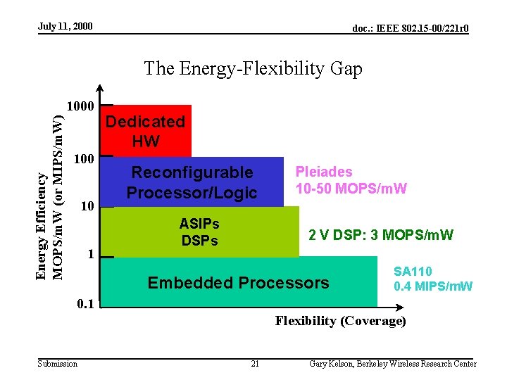 July 11, 2000 doc. : IEEE 802. 15 -00/221 r 0 The Energy-Flexibility Gap