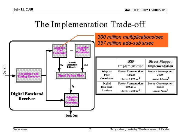 July 11, 2000 doc. : IEEE 802. 15 -00/221 r 0 The Implementation Trade-off