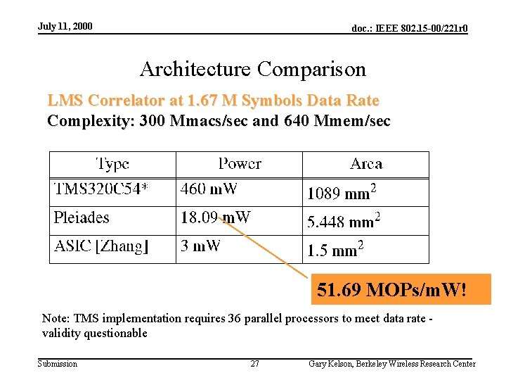 July 11, 2000 doc. : IEEE 802. 15 -00/221 r 0 Architecture Comparison LMS