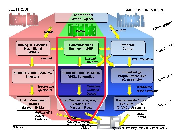 July 11, 2000 doc. : IEEE 802. 15 -00/221 Specification Matlab, Opnet Matlab Analog