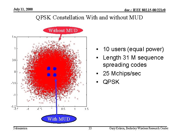 July 11, 2000 doc. : IEEE 802. 15 -00/221 r 0 QPSK Constellation With