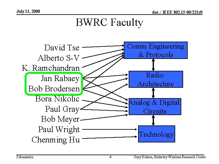 July 11, 2000 doc. : IEEE 802. 15 -00/221 r 0 BWRC Faculty Comm