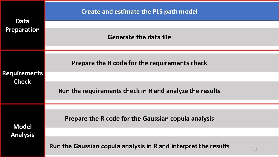 Create and estimate the PLS path model Data Preparation Generate the data file Prepare