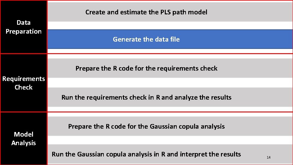 Create and estimate the PLS path model Data Preparation Generate the data file Prepare